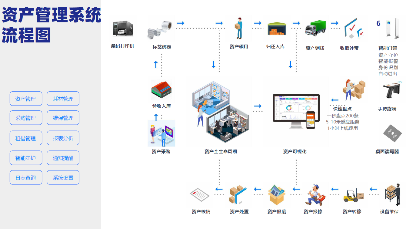 資產(chǎn)管理系統(tǒng)流程圖